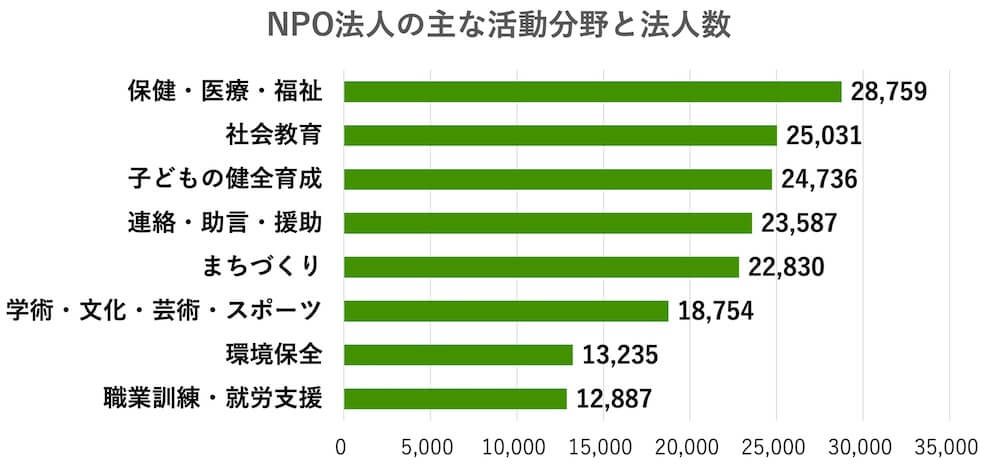 NPO法人の主な活動分野と法人数
・保健・医療・福祉 28,759
・社会教育 25,031
・子どもの健全育成 24,736 
・連絡・助言・援助 23,587 
・まちづくり 22,830 
・学術・文化・芸術・スポーツ 18,754
・環境保全 13,235 
・職業訓練・就労支援 12,887 
