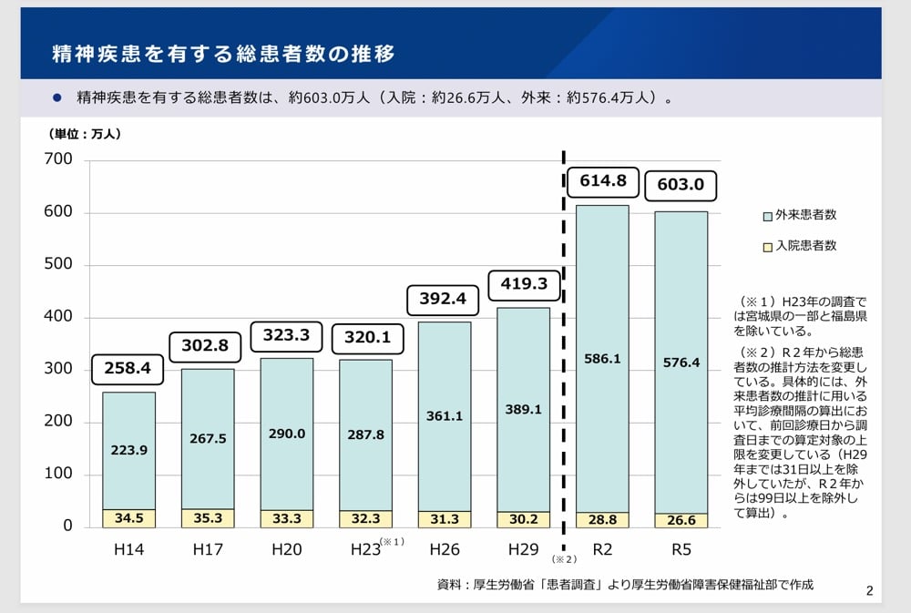 「精神疾患を有する総患者数の推移」を示す棒グラフ。平成14年から令和5年までのデータで、総患者数は約258万人から603万人へと大幅に増加している。入院患者数（黄色部分）は約30万人前後で横ばいだが、外来患者数（水色部分）が約220万人から576万人へと大幅に増加。令和2年以降は調査方法の変更により点線で区切られている。