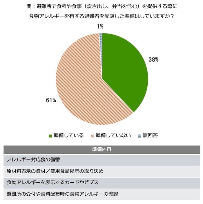 円グラフ：
問「避難所で食料や食事（炊き出し、弁当を含む）を提供する際に食物アレルギーを有する避難者を配慮した準備はしていますか？」
・準備している 38%
・準備していない 61%
・無回答 1%

表：
準備内容
・アレルギー対応食の備蓄
・原材料表示の資材／使用食品掲示の取り決め
・食物アレルギーを表示するカードやビブス
・避難所の受付や食料配布時の食物アレルギーの確認