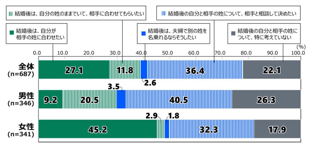 18歳意識調査の棒グラフ。「将来結婚する時の姓」の質問に回答した人の項目別割合（%）。全体（n=687）で「結婚後は、自分が相手の姓に合わせたい」と答えた人は27.1%。「結婚後は、自分の姓のままでいて、相手に合わせてもらいたい」と答えた人は11.8%。「結婚後は、夫婦で別の姓を名乗れるならそうしたい」と答えた人は2.6%。「結婚後の自分と相手の姓について、相手と相談して決めたい」と答えた人は36.4%。「結婚後の自分と相手の姓について、特に考えていない」と答えた人は22.1%。 男性（n=346）で「結婚後は、自分が相手の姓に合わせたい」と答えた人は9.2%。「結婚後は、自分の姓のままでいて、相手に合わせてもらいたい」と答えた人は20.5%。「結婚後は、夫婦で別の姓を名乗れるならそうしたい」と答えた人は3.5%。「結婚後の自分と相手の姓について、相手と相談して決めたい」と答えた人は40.5%。「結婚後の自分と相手の姓について、特に考えていない」と答えた人は26.3%。 女性（n=341）で「結婚後は、自分が相手の姓に合わせたい」と答えた人は45.2%。「結婚後は、自分の姓のままでいて、相手に合わせてもらいたい」と答えた人は2.9%。「結婚後は、夫婦で別の姓を名乗れるならそうしたい」と答えた人は1.8%。「結婚後の自分と相手の姓について、相手と相談して決めたい」と答えた人は32.3%。「結婚後の自分と相手の姓について、特に考えていない」と答えた人は17.9%。
