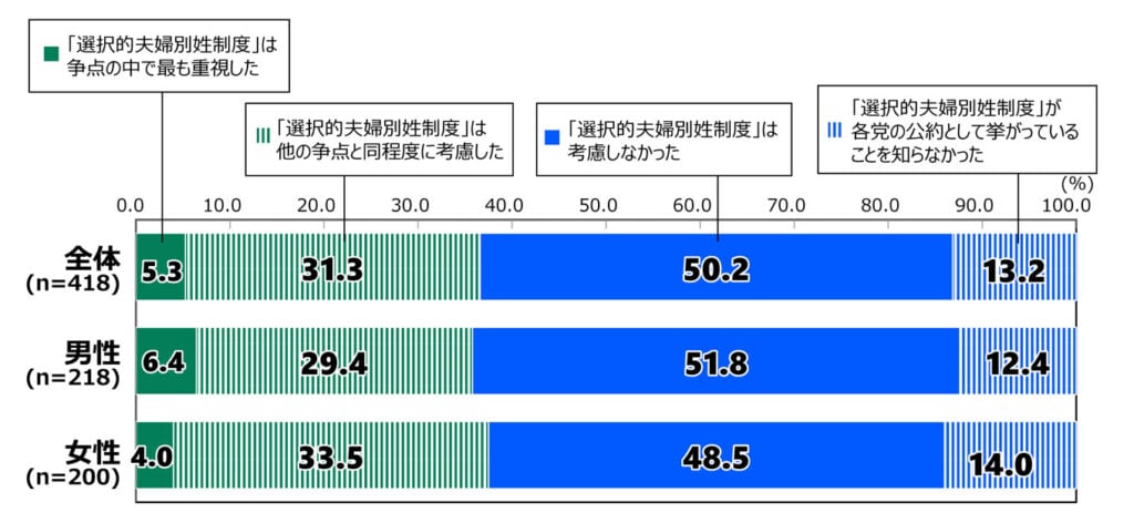 18歳意識調査の棒グラフ。「投票時の選択的夫婦別姓制度の公約考慮」の質問に回答した人の項目別割合（%）。全体（n=418）で「『選択的夫婦別姓制度』は争点の中で最も重視した」と答えた人は5.3%、「『選択的夫婦別姓制度』は他の争点と同程度に考慮した」と答えた人は31.3%、「『選択的夫婦別姓制度』は考慮しなかった」と答えた人は50.2%、「『選択的夫婦別姓制度』が各党の公約として挙がっていることを知らなかった」と答えた人は13.2%。 男性（n=218）で「『選択的夫婦別姓制度』は争点の中で最も重視した」と答えた人は6.4%、「『選択的夫婦別姓制度』は他の争点と同程度に考慮した」と答えた人は29.4%、「『選択的夫婦別姓制度』は考慮しなかった」と答えた人は51.8%、「『選択的夫婦別姓制度』が各党の公約として挙がっていることを知らなかった」と答えた人は12.4%。 女性（n=200）で「『選択的夫婦別姓制度』は争点の中で最も重視した」と答えた人は4.0%、「『選択的夫婦別姓制度』は他の争点と同程度に考慮した」と答えた人は33.5%、「『選択的夫婦別姓制度』は考慮しなかった」と答えた人は48.5%、「『選択的夫婦別姓制度』が各党の公約として挙がっていることを知らなかった」と答えた人は14.0%。