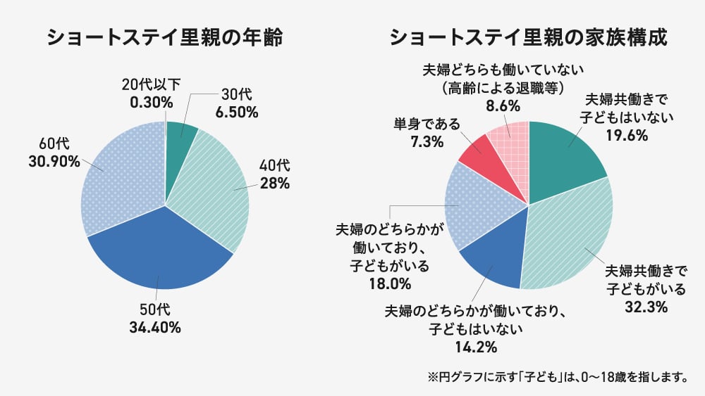 「ショートステイ里親の年齢」では50代34.4%、60代30.9%、40代28%、30代6.5%、20代以下0.3%。「ショートステイ里親の家族構成」では、夫婦共働きで子どもがいる32.3%、夫婦どちらかが働いており子どもがいる18%、夫婦共働きで子どもがいない19.6%、夫婦のどちらかが働いており子どもがいない14.2%、夫婦どちらも働いていない8.6%、単身7.3%。