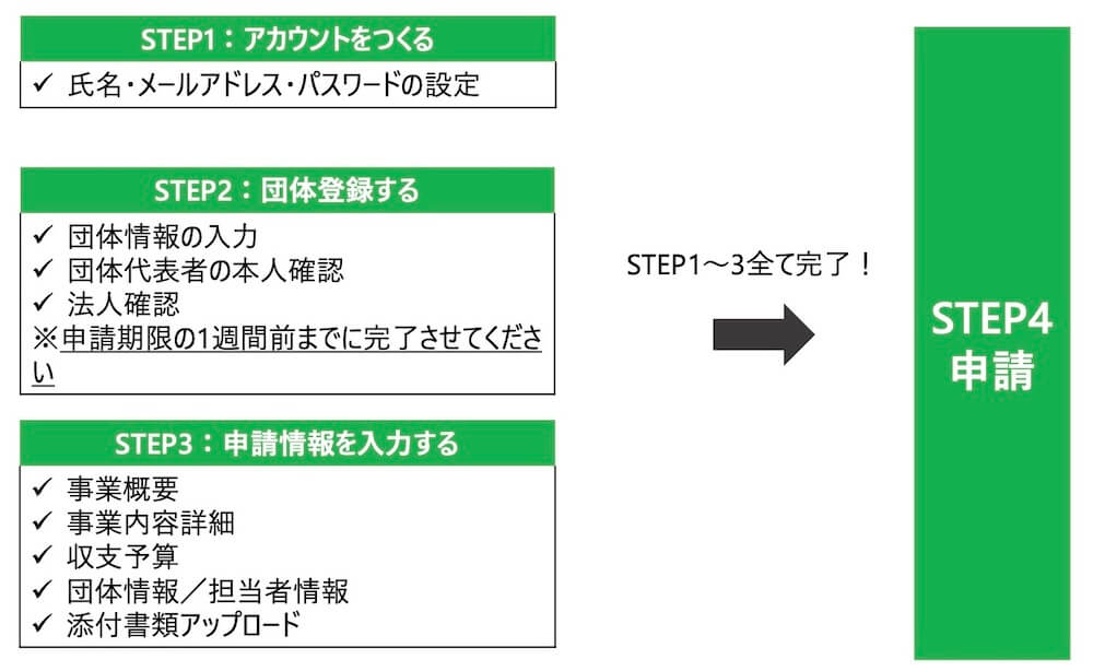 STEP1:アカウントをつくる
●氏名・メールアドレス・パスワードの設定
STEP2: 団体登録する
●団体情報の入力
●団体代表者の本人確認
●法人確認
※申請期限の1週間前までに完了させてくださ
STEP3: 申請情報を入力する
●事業概要
●事業内容詳細
●収支予算
●団体情報/担当者情報
●添付書類アップロード
STEP4:申請
