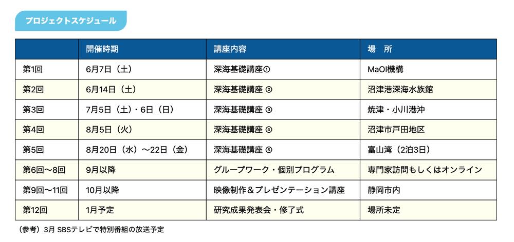 ●第1回
開催時期:6月7日(土)
講座內容:深海基礎講座1
場所:MaOI機構
●第2回
開催時期:6月14日(土)
講座內容:深海基礎講座2
場所:沼津港深海水族館
●第3回
開催時期:7月5日(土)・6日(日)
講座內容:深海基礎講座3
場所:焼津小川港沖
●第4回
開催時期:8月5日(火)
講座內容:深海基礎講座4
場所:沼津市戸田地区
●第5回
開催時期:8月20日(水)〜22日(金)
講座內容:深海基礎講座5
場所:富山湾 (2泊3日)
●第6回〜8回
開催時期:9月以降
講座內容:グループワーク・個別プログラム
場所:専門家訪問もしくはオンライン
●第9回~11回
開催時期:10月以降
講座內容:映像制作&プレゼンテーション講座
場所:静岡市内
●第12回
開催時期:1月予定
講座內容:研究成果発表会・修了式
場所:未定
(参考)3月 SBSテレビで特別番組の放送予定