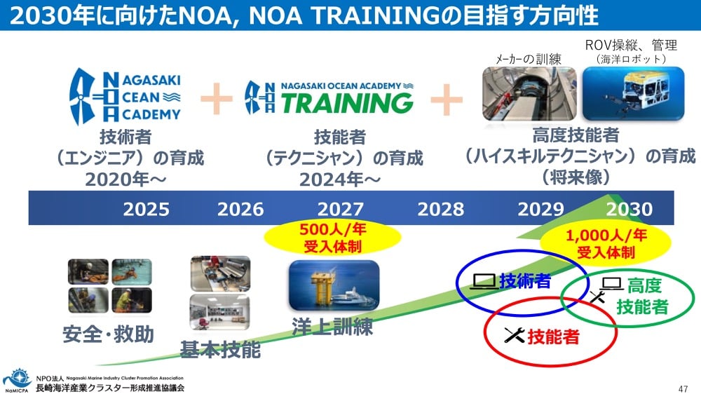 2030年に向けたNOA, NOA TRAININGの目指寸方向性
NAGASAKI OCEAN ACADEMY/技術者(エンジニアの育成) 2020年〜
+
NAGASAKI OCEAN ACADEMY TRAINING/技術者(テクニシャン)の育成 2024年~
+
メーカーの訓練、ROV操縦・管理(海洋ロボット)/高度技術者(ハイスキルテクニシャン)の育成(将来像)
2025/安全・救助
2026/基本技能
2027/洋上訓練(500人/年受入体制)
2028〜2030/技術者、高度技術者、技能者(1000人/年受入体制)
NPO Nagasaki Marine Industry Cluster Promotion Association
長崎海洋產業クラスター形成推進協議会