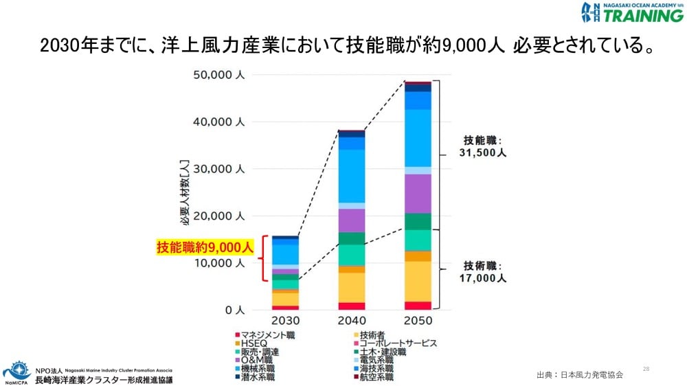 2030年までに洋上風力産業において技能職が約9,000人必要とされることを示すグラフ。2030年、2040年、2050年の従事者数推移が棒グラフで示され、マネジメント職、HSEQ、販売・調達、O&M職、機械系職、潜水系職、電気系職、ローカルサービス、土木・建設職、電気系職、海技系職、航空系職など職種別に色分けされている。2030年時点で技能職9,000人(全体の約56%)、技術職17,000人が必要とされ、2050年には全体で約48,000人の従事者が必要と予測されている。出典は日本風力発電協会。