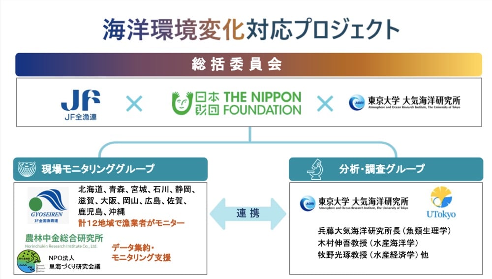 海洋環境変化対応プロジェクトの組織体制図:
総括委員会としてJF全漁連、日本財団、東京大学大気海洋研究所が協働。現場モニタリングググループは、JF全国漁連と農林中金総合研究所、NPO法人里海づくり研究会議が担当し、北海道から沖縄まで計12地域で漁業者がモニター、データ集約とモニタリング支援を実施。分析・調査グループは東京大学大気海洋研究所とUTokyoが担当し、兵藤大気海洋研究所長をはじめとする研究者が連携する体制