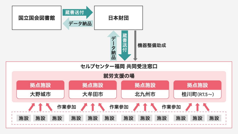 国立国会図書館から日本財団に蔵書送付
↓
日本財団からセルプセンター福岡 共同受注窓口に蔵書送付
↓
セルプセンター福岡 共同受注窓口から就労支援の場（拠点施設）に作業振分
↓
拠点施設・大野城市に各福祉施設から作業参加
拠点施設・大牟田市に各福祉施設から作業参加
拠点施設・北九州市に各福祉施設から作業参加
拠点施設・桂川町(R7.5~)に各福祉施設から作業参加
↓
セルプセンター福岡 共同受注窓口から日本財団にデータ納品
↓
日本財団から国立国会図書館にデータ納品