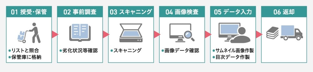 01：授受・保管
　・リストと照合
　・保管庫に格納
02：事前調査
　・劣化状況等確認
03：スキャニング
04：画像検査
　・画像データ確認
05：データ入力
　・サムネイル画像作製
　・目次データ作製
06：返却