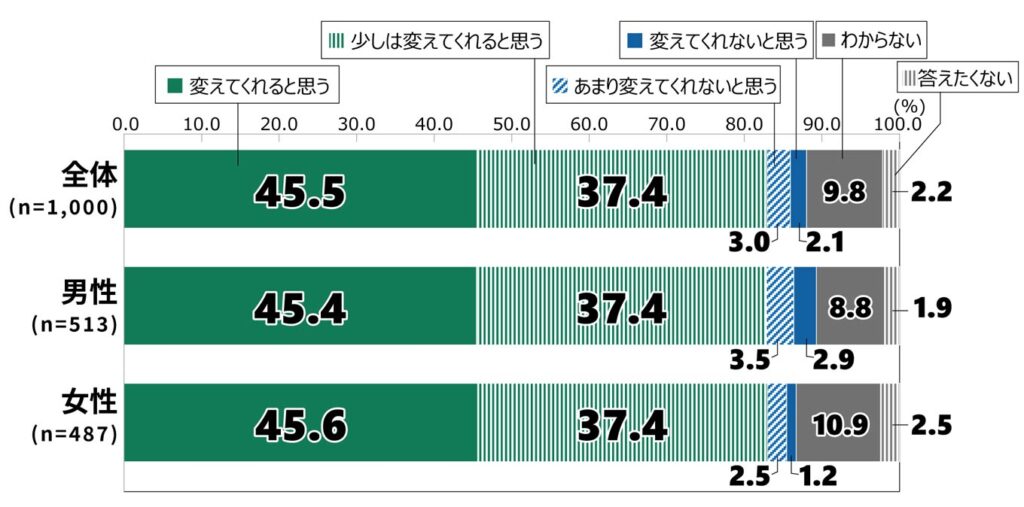 18歳意識調査の棒グラフ。「日本の変革に関する高市総理への期待感」の質問に回答した人の項目別割合（%）。 全体 （n=1,000）で「変えてくれると思う」と答えた人は45.5%。「少しは変えてくれると思う」と答えた人は37.4%。「あまり変えてくれないと思う」と答えた人は3.0%。「変えてくれないと思う」と答えた人は2.1%。「わからない」と答えた人は9.8%。「答えたくない」と答えた人は2.2%。 男性 （n=513）で「変えてくれると思う」と答えた人は45.4%。「少しは変えてくれると思う」と答えた人は37.4%。「あまり変えてくれないと思う」と答えた人は3.5%。「変えてくれないと思う」と答えた人は2.9%。「わからない」と答えた人は8.8%。「答えたくない」と答えた人は1.9%。 女性 （n=487）で「変えてくれると思う」と答えた人は45.6%。「少しは変えてくれると思う」と答えた人は37.4%。「あまり変えてくれないと思う」と答えた人は2.5%。「変えてくれないと思う」と答えた人は1.2%。「わからない」と答えた人は10.9%。「答えたくない」と答えた人は2.5%。