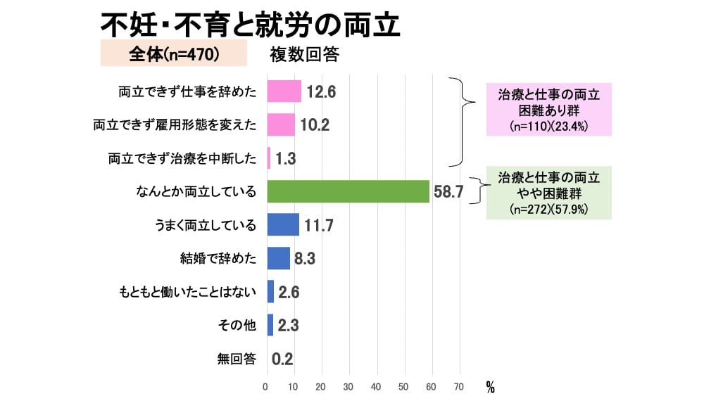 不妊・不育治療と就労の両立の状況に関するグラフ。治療と仕事の「両立困難あり群」は23.4%（仕事を辞めた12.6%、雇用形態を変えた10.2%、治療を中断した1.3%）。「なんとが両立している」が最も多く58.7%で、「治療と仕事の両立やや困難群」と分類。