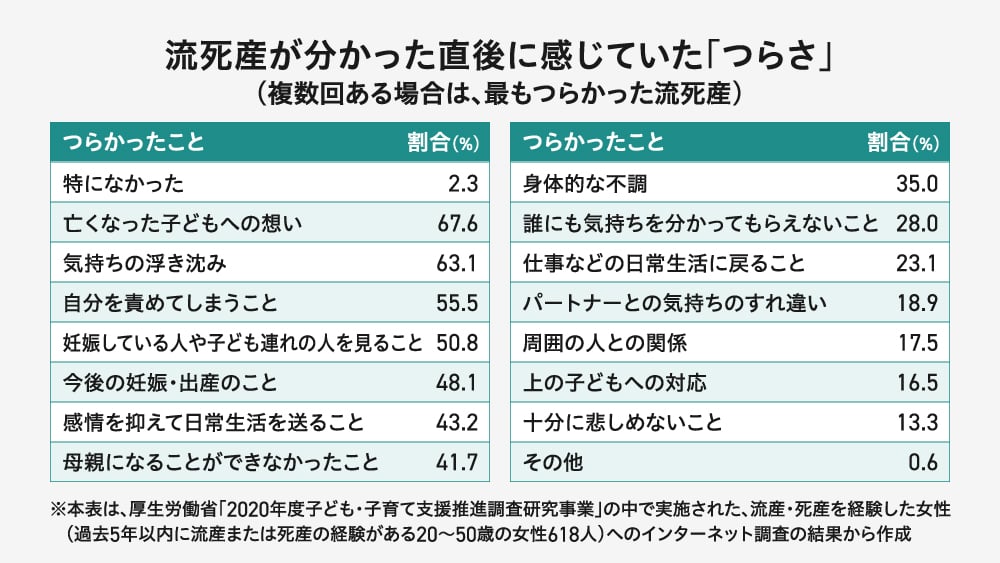 流産・死産が分かった直後に感じていた「つらさ」（複数回答）の集計表。最も多かったのは「亡くなった子どもの思い」67.6%。次いで「気持ちの浮き沈み」63.1%、「自分を責めてしまうこと」55.5%。「身体的な不調」35.0%や「誰にも気持ちを分かってもらえないこと」28.0%も高い割合。