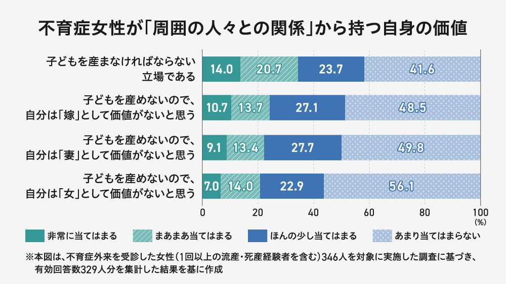 不妊症女性が「周囲の人々との関係」から持つ自身の価値に関するグラフ。「子どもを産まなければならない立場」「子どもを産めないので、自分は『嫁』として価値がない」など4つの項目について、約半数が「あまり当てはまらない」と回答する一方、「非常に/まあまあ当てはまる」と回答した人も19.0%から34.7%程度存在していることを示す。