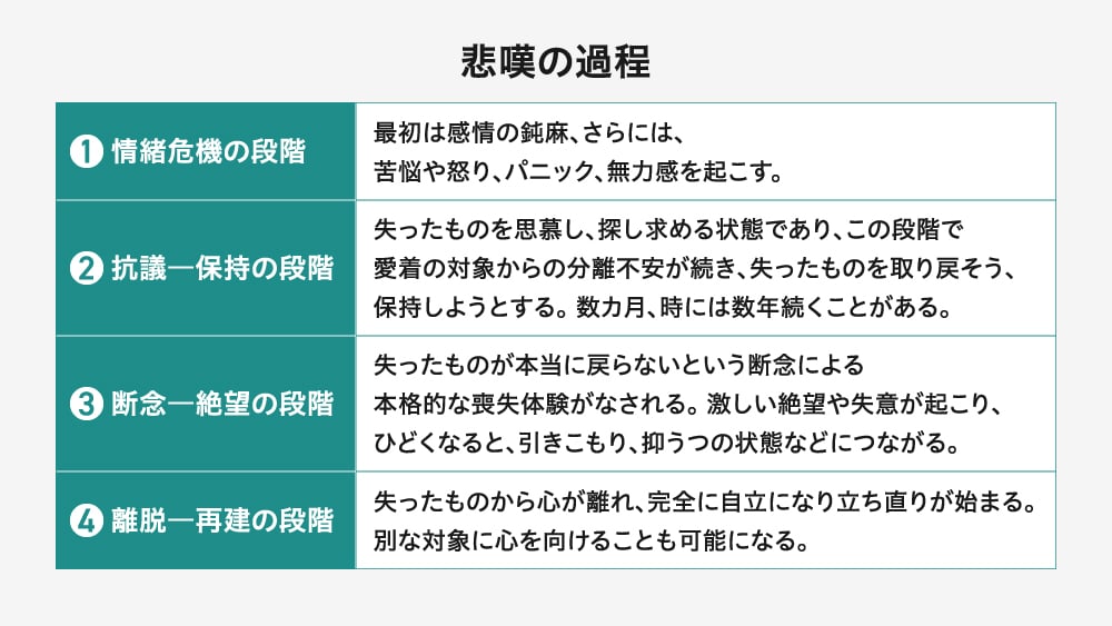 「悲嘆の過程」を4つの段階で解説する表。

情緒危機の段階: 感情の鈍麻、苦悩、怒り、パニック、無力感。

抗議—保持の段階: 喪失を思慕し、取り戻そうとする。数カ月〜数年続くこともある。

断念—絶望の段階: 喪失の現実を受け入れ、激しい絶望や失意、抑うつ的な状態になる。

離脱—再建の段階: 喪失から心が離れ、自立し立ち直り始める。
