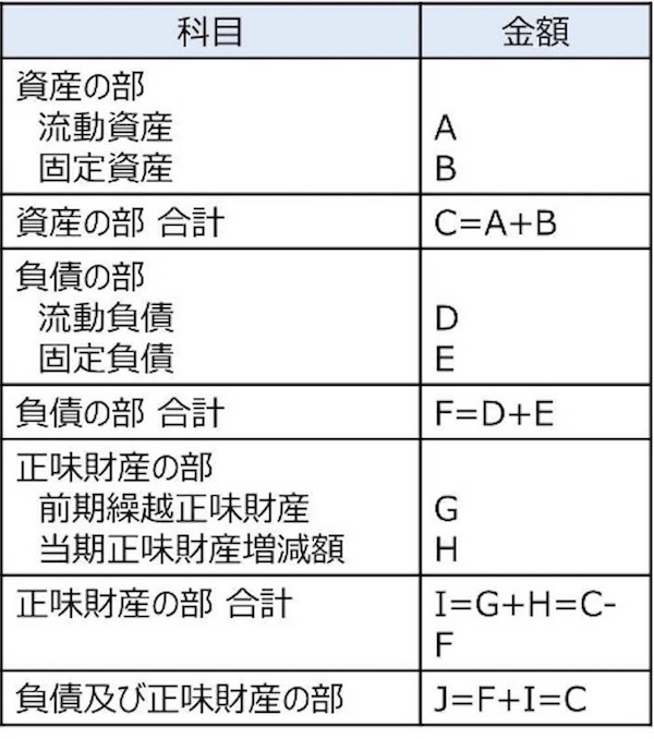 ［資産の部］
流動資産　金額：A
固定資産　金額：B
資産の部 合計　金額：C=A+B
［負債の部］
流動負債　金額：D
固定負債　金額：E
負債の部 合計　金額：F=D+E
［正味財産の部］
前期繰越正味財産　金額：G
当期正味財産増減額　金額：H
正味財産の部 合計　金額：I=G+H=C-F
［負債及び正味財産の部］　金額：J=F+I=C
