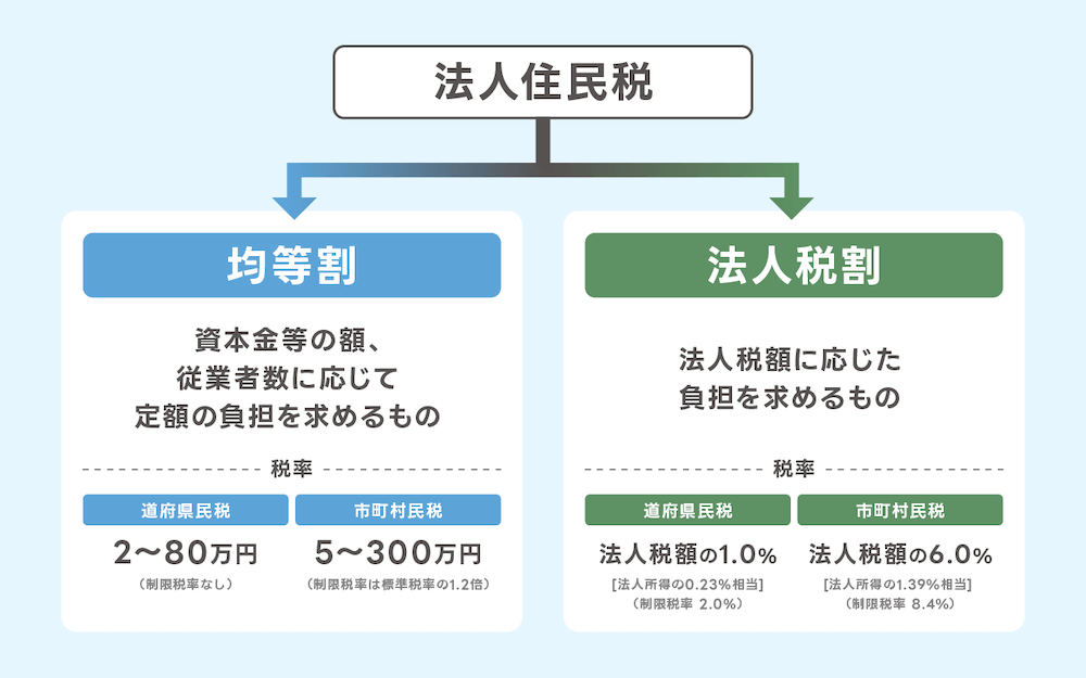 法人住民税
↓
・均等割
資本金等の額、従業者数に応じて定額の負担を求めるもの
［税率］
道府県民税 2~80万円(制限税率なし)
市町村民税 5〜300万円(制限税率は標準税率の1.2倍)

法人住民税
↓
・法人税割
法人税額に応じた負担を求めるもの
［税率］
道府県民税 法人税額の1.0%[法人所得の0.23%相当](制限税率 2.0%)
市町村民税 5〜300万円法人税額の6.0%[法人所得の1.39% 相当](制限税率 8.4%)