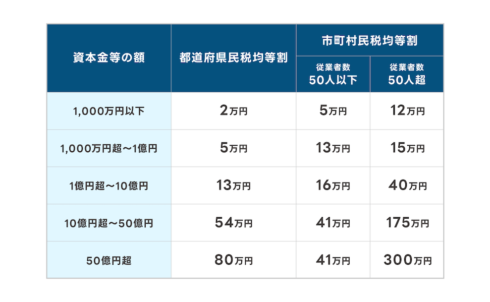 ・資本金等の額 1,000万円以下
都道府県民税均等割 2万円
市町村民税均等割／従業者数50人以下 5万円
市町村民税均等割／従業者数50人超 12万円

・資本金等の額 1,000万円超〜1億円
都道府県民税均等割 5万円
市町村民税均等割／従業者数50人以下 13万円
市町村民税均等割／従業者数50人超 15万円

・資本金等の額 1億円超〜10億円
都道府県民税均等割 13万円
市町村民税均等割／従業者数50人以下 16万円
市町村民税均等割／従業者数50人超 40万円

・資本金等の額 10億円超~50億円
都道府県民税均等割 54万円
市町村民税均等割／従業者数50人以下 41万円
市町村民税均等割／従業者数50人超 175万円

・資本金等の額 50億円超
都道府県民税均等割 80万円
市町村民税均等割／従業者数50人以下 41万円
市町村民税均等割／従業者数50人超 300万円