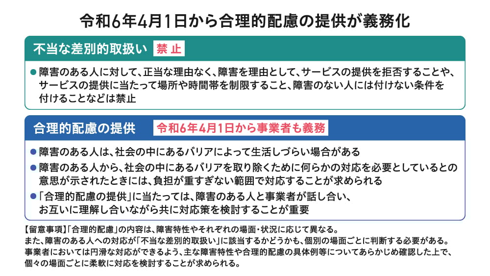 「令和6年4月1日から合理的配慮の提供が義務化」と題した説明画像。障害者差別解消法にもとづき、「不当な差別的取扱いの禁止」と「合理的配慮の提供が事業者にも義務となる」ことを解説している。障害を理由にサービスを拒否しないこと、社会的障壁を取り除くための対応が必要であること、そしてそのためには対話と相互理解が重要であると示している