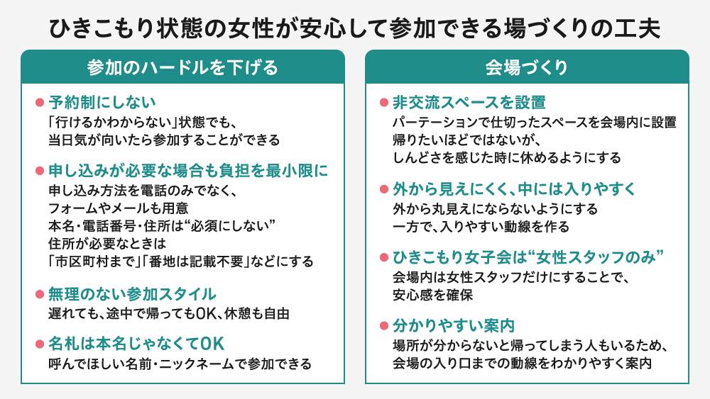 ひきこもり状態の女性が安心して参加できる場づくりの工夫がまとめられた画像。「参加のハードルを下げる」工夫は以下。
●予約制にしない
「行けるかわからない」状態でも、当日気が向いたら参加することができる

● 申し込みが必要な場合も負担を最小限に
申し込み方法を電話のみでなく、フォームやメールも用意
本名・電話番号・住所は“必須にしない”
住所が必要なときは「市区町村まで」「番地は記載不要」などにする

● 無理のない参加スタイル
遅れても、途中で帰ってもOK、休憩も自由

● 名札は本名じゃなくてOK
呼んでほしい名前・ニックネームで参加できる

「会場づくり」の工夫は以下。
● 非交流スペースを設置
パーテーションで仕切ったスペースを会場内に設置
帰りたいほどではないが、しんどさを感じた時に休めるようにする

● 外から見えにくく、中には入りやすく
外から丸見えにならないようにする
一方で、入りやすい動線を作る

● ひきこもり女子会は“女性スタッフのみ”
会場内は女性スタッフだけにすることで、安心感を確保

● 分かりやすい案内
場所が分からないと帰ってしまう人もいるため、会場の入り口までの動線をわかりやすく案内

