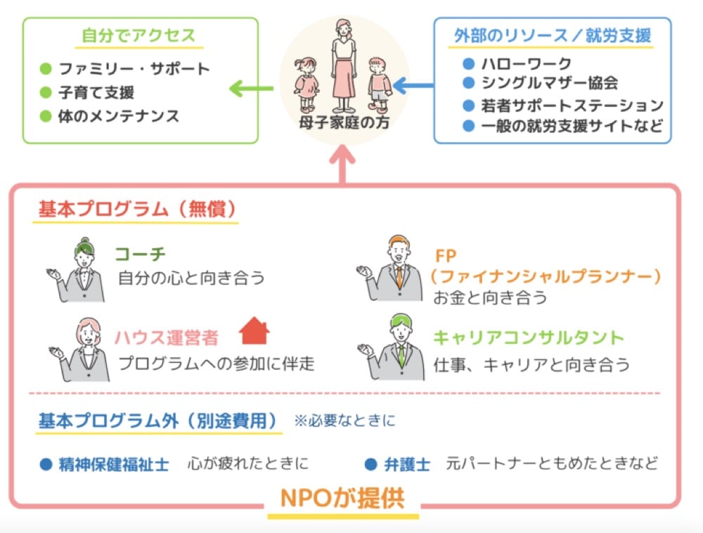 母子家庭の方への支援プログラムの全体像を示した図。基本プログラム（無償）として、コーチ、FP（ファイナンシャルプランナー）、ハウス運営者が、それぞれ「自分の心と向き合う」「お金と向き合う」「プログラムへの参加に伴走」を行う。外部リソースとしてハローワークやシングルマザー協会、就労支援サイトなどが利用でき、自分でのアクセスとしてファミリー・サポートや子育て支援などが利用できる。