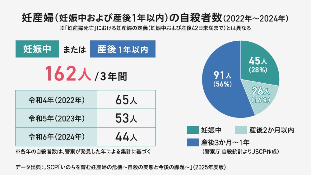 妊産婦（妊娠中および産後1年以内）の自殺者数を示すグラフと表。3年間（2022年〜2024年）の合計自殺者数は162人。2022年が65人、2023年が53人、2024年が44人。妊娠中が28%（45人）、産後2か月以内が16%（26人）、産後3か月〜1年が56%（91人）となっている。