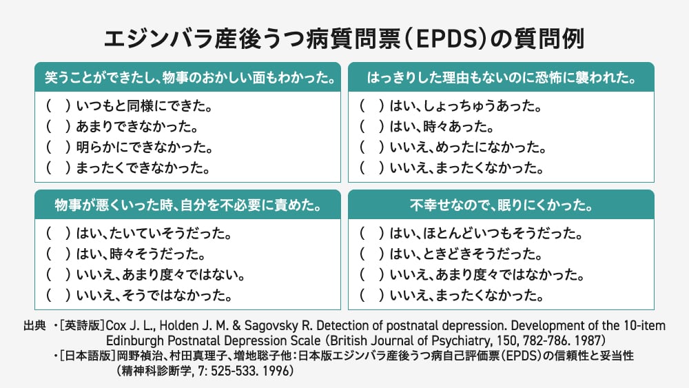エジンバラ産後うつ病質問票（EPDS）の質問例を4つ抜粋し、選択肢を付記した図。上段左：「笑うことができ、物事のおかしい面もわかった。」、上段右：「はっきりした理由もないのに恐怖に襲われた。」、下段左：「物事が悪い時、自分を不必要に責めた。」、下段右：「不幸なので、眠りにくかった。」の質問と、それぞれ4段階の回答選択肢が記載されている