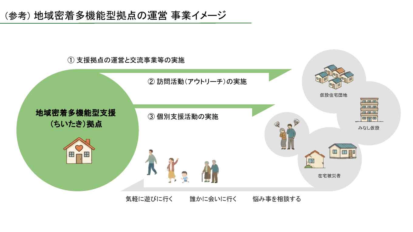 令和6年能登半島地震に関連し、石川県能登地域において地域密着多機能型拠点を設置・運営している場所と事業内容を示した地図。輪島市、能登町、穴水町、七尾市、志賀町、土屋市などに拠点が配置され、被災者支援として拠点運営、訪問活動、個別支援活動が実施されていることを示している。