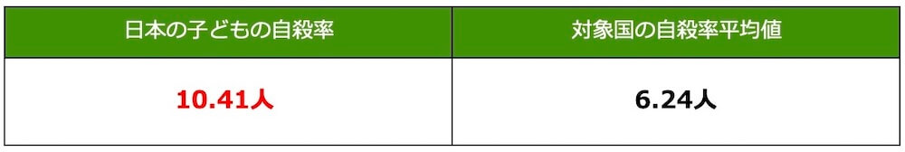 日本の子どもの自殺率 10.41人
対象国の自殺率平均値 6.24人