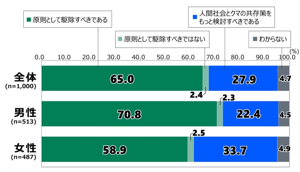 18歳意識調査の棒グラフ。「人間の生活圏に出没したクマへの対応に関する意見」の質問に回答した人の項目別割合（%）。 全体 （n=1,000）で「原則として駆除すべきである」と答えた人は65.0%。「原則として駆除すべきではない」と答えた人は2.4%。「人間社会とクマの共存策をもっと検討すべきである」と答えた人は27.9%。「わからない」と答えた人は4.7%。 男性 （n=513）で「原則として駆除すべきである」と答えた人は70.8%。「原則として駆除すべきではない」と答えた人は2.3%。「人間社会とクマの共存策をもっと検討すべきである」と答えた人は22.4%。「わからない」と答えた人は4.5%。 女性 （n=487）で「原則として駆除すべきである」と答えた人は58.9%。「原則として駆除すべきではない」と答えた人は2.5%。「人間社会とクマの共存策をもっと検討すべきである」と答えた人は33.7%。「わからない」と答えた人は4.9%。
