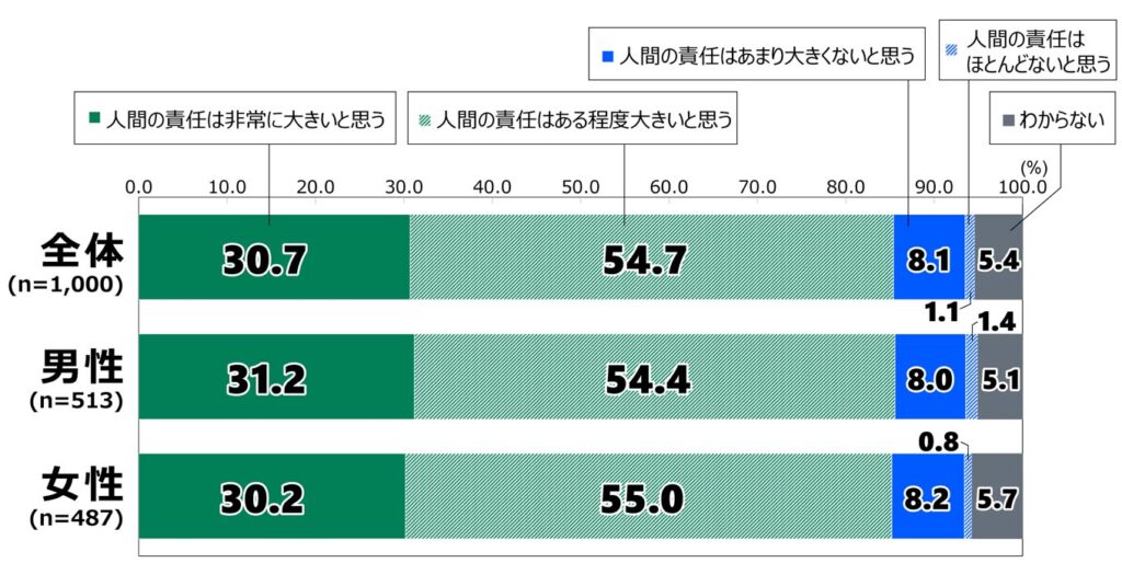 18歳意識調査の棒グラフ。「クマの出没数増加に対する人間の責任」の質問に回答した人の項目別割合（%）。 全体 （n=1,000）で「人間の責任は非常に大きいと思う」と答えた人は30.7%。「人間の責任はある程度大きいと思う」と答えた人は54.7%。「人間の責任はあまり大きくないと思う」と答えた人は8.1%。「人間の責任はほとんどないと思う」と答えた人は1.1%。「わからない」と答えた人は5.4%。 男性 （n=513） で「人間の責任は非常に大きいと思う」と答えた人は31.2%。「人間の責任はある程度大きいと思う」と答えた人は54.4%。「人間の責任はあまり大きくないと思う」と答えた人は8.0%。「人間の責任はほとんどないと思う」と答えた人は1.4%。「わからない」と答えた人は5.1%。 女性 （n=487）で「人間の責任は非常に大きいと思う」と答えた人は30.2%。「人間の責任はある程度大きいと思う」と答えた人は55.0%。「人間の責任はあまり大きくないと思う」と答えた人は8.2%。「人間の責任はほとんどないと思う」と答えた人は0.8%。「わからない」と答えた人は5.7%。