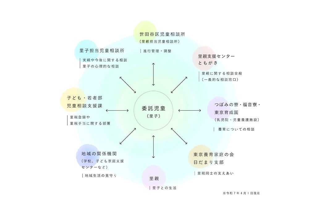 世田谷区の養育支援体制図。中央の委託児童（里子）を中心に、里親、世田谷区児童相談所、里親支援センターともがき、地域の関係機関などが円状に配置され、チームで支援する仕組みが示されている。