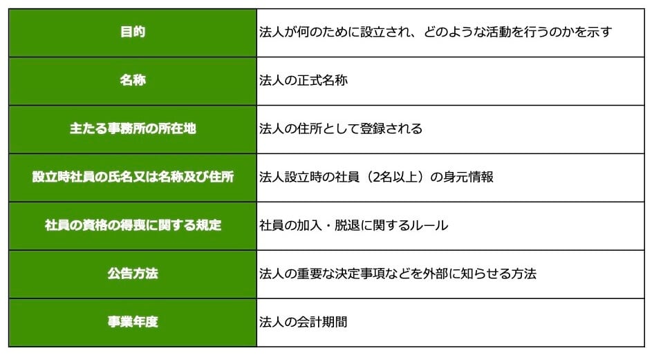 目的/法人が何のために設立され、 どのような活動を行うのかを示す
名称/法人の正式名称
主たる事務所の所在地/法人の住所として登録される
設立時社員の氏名又は名称及び住所/法人設立時の社員 (2名以上)の身元情報
絶対的記載事項をまとめた表組:
社員の資格の得喪に関する規定/社員の加入・脱退に関するルール
公告方法/法人の重要な決定事項などを外部に知らせる方法
事業年度/法人の会計期間