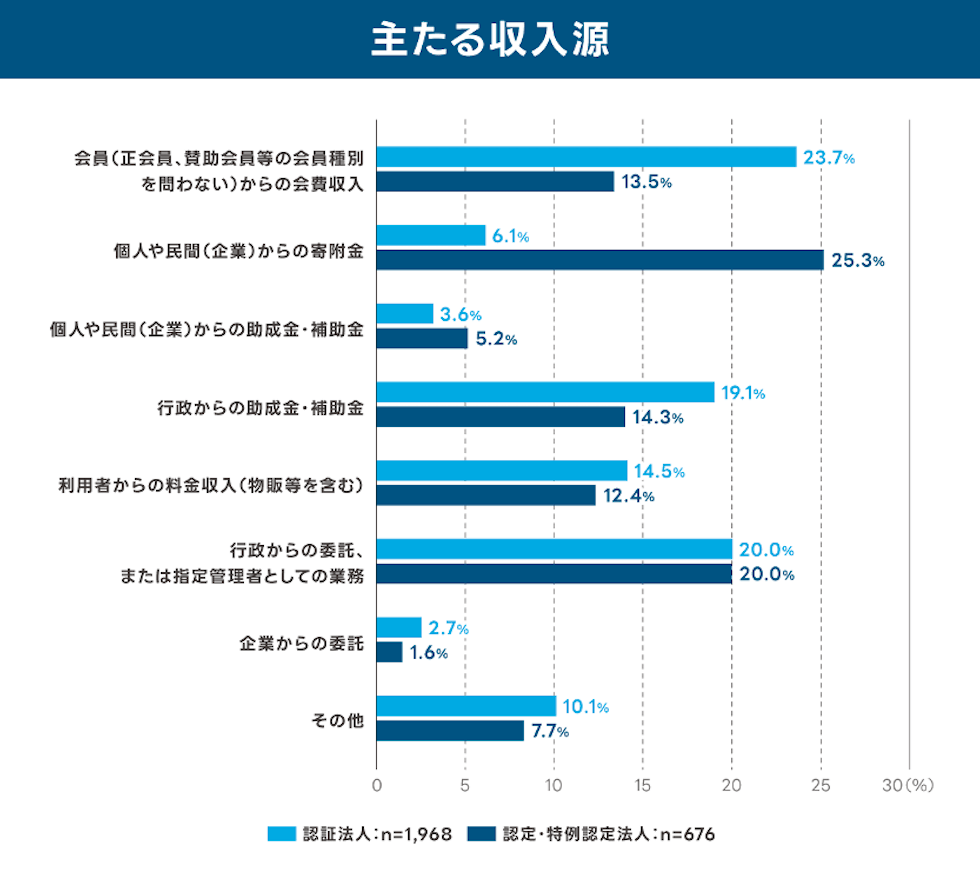 NPO法人の主な収入源を示す横棒グラフ:
※認証法人 n=1,968/認定・特例認定法人 n=676
・会員(正会員、賛助会員等の会員種別を問わない)からの会費収入
認証法人23.7%
認定・特例認定法人13.5%
・個人や民間 (企業) からの寄附金
認証法人6.1%
認定・特例認定法人25.3%
・個人や民間 (企業) からの助成金・補助金
認証法人3.6%
認定・特例認定法人5.2%
・行政からの助成金・補助金
認証法人19.1%
認定・特例認定法人14.3%
・利用者からの料金収入 (物販等を含む)
認証法人14.5%
認定・特例認定法人12.4%
・行政からの委託、または指定管理者としての業務
認証法人20.0%
認定・特例認定法人20.0%
・企業からの委託
認証法人2.7%
認定・特例認定法人20.0%1.6%
・その他
認証法人10.1%
認定・特例認定法人7.7%