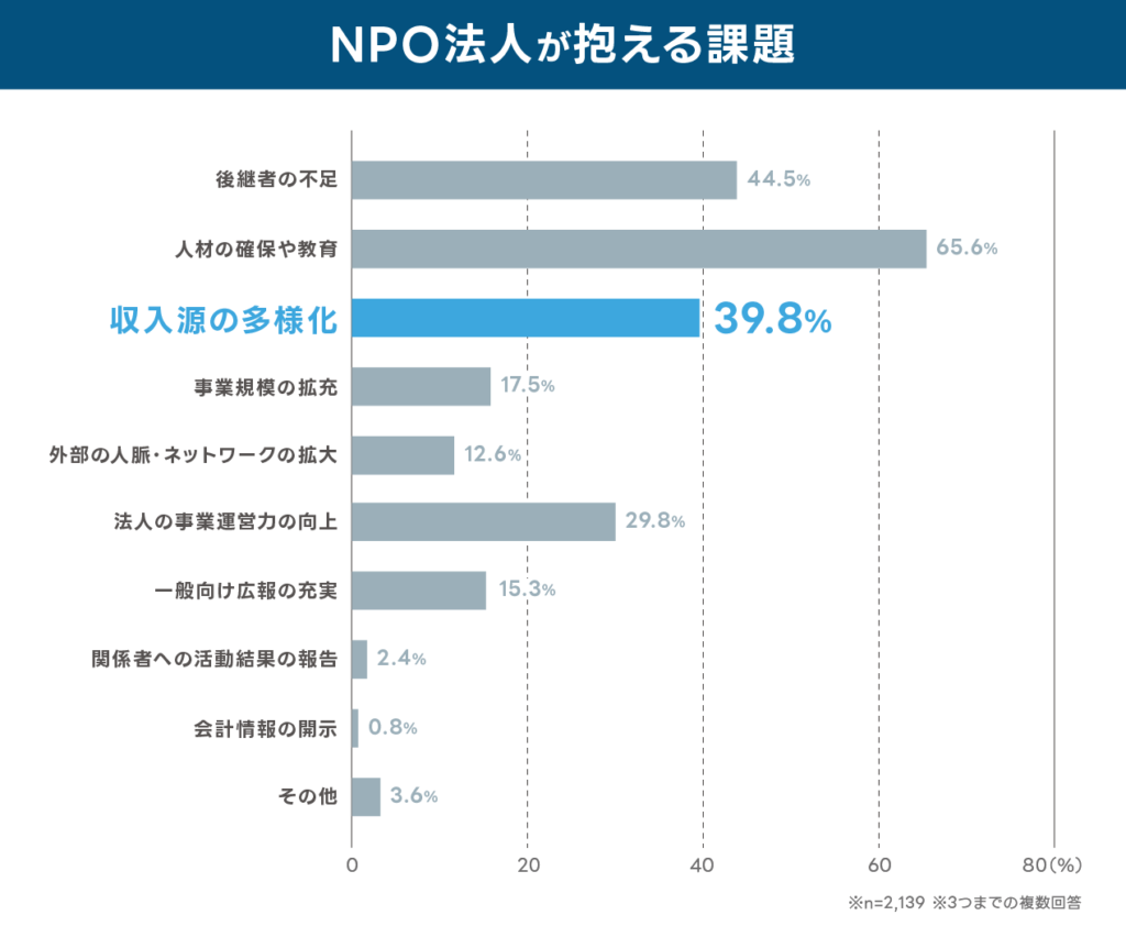 NPO法人が抱える課題を示す横棒グラフ:
※n=2,139 ※3つまでの複数回答
後継者の不足44.5%
人材の確保や教育65.6%
収入源の多様化39.8%
事業規模の拡充17.5%
外部の人脈・ネットワークの拡大12.6%
法人の事業運営力の向上29.8%
一般向け広報の充実15.3%
関係者への活動結果の報告2.4%
会計情報の開示0.8%
その他3.6%