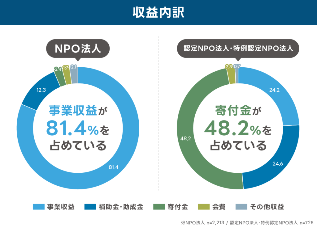 NPO法人の収益内訳を示す円グラフ:
※NPO法人 n=2,213/認定NPO法人・特例認定NPO法人 n=725
・NPO法人
事業収益81.4
補助金・助成金12.3
寄付金2.4
会費1.7
その他収益2.1
事業収益が81.4%を占めている
・認定NPO法人・特例認定NPO法人
事業収益24.2
補助金・助成金24.6
寄付金48.2
会費2.3
その他収益0.7
寄付金がが48.2%を占めている