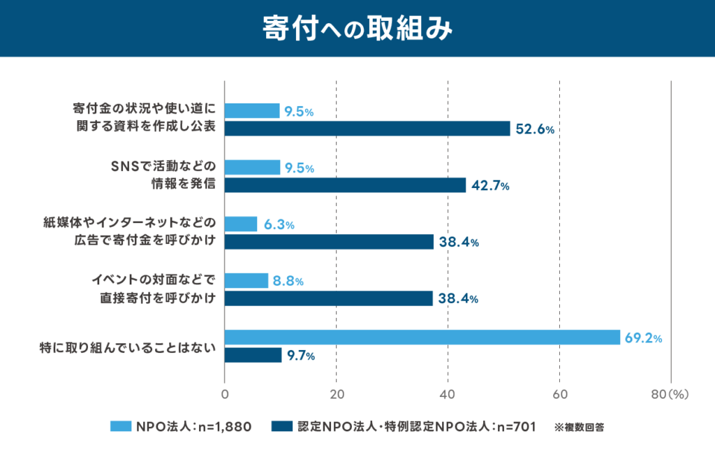 NPO法人の寄付への取り組みを示す横棒グラフ:
※NPO法人 n=1,880/認定NPO法人・特例認定NPO法人 n=701 ※複数回答
・寄付金の状況や使い道に関する資料を作成し公表
NPO法人9.5%
認定NPO法人・特例認定NPO法人52.6%
・SNSで活動などの情報を発信
NPO法人9.5%
認定NPO法人・特例認定NPO法人42.7%
・紙媒体やインターネットなどの広告で寄付金を呼びかけ
NPO法人6.3%
認定NPO法人・特例認定NPO法人38.4%
・イベントの対面などで直接寄付を呼びかけ
NPO法人8.8%
認定NPO法人・特例認定NPO法人38.4%
・特に取り組んでいることはない
NPO法人69.2%
認定NPO法人・特例認定NPO法人9.7%