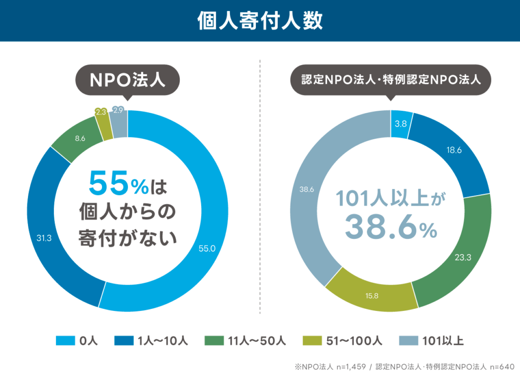 NPO法人の個人寄付人数を示す円グラフ:
※NPO法人 n=1,459/認定NPO法人・特例認定NPO法人 n=640
・NPO法人
0人55.0
1人〜10人31.3
11人〜50人8.6
51〜100人2.3
101人以上2.9
55%は個人からの寄付がない
・認定NPO法人・特例認定NPO法人
0人3.8
1人〜10人18.6
11人〜50人23.3
51〜100人15.8
101人以上38.6
101人以上が38.6%
