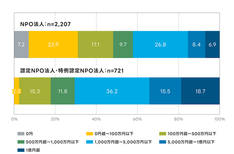 経費の金額別NPO法人数の内訳を示す横棒グラフ:
NPO法人 n=2,207
0円7.2% 0円超~100万円以下23.9% 100万円超~500万円以下17.1% 500万円超~1,000万円以下9.7% 1,000万円超~5,000万円以下26.8% 5,000万円超~ 1億円以下8.4% 1億円超9%
認定NPO法人·特例認定NPO法人:n=721
0円 0円超~100万円以下2.5%100万円超~500万円以下15.3% 500万円超~1,000万円以下11.8% 1,000万円超~5,000万円以下36.2% 5,000万円超~ 1億円以下15.5% 1億円超18.7%