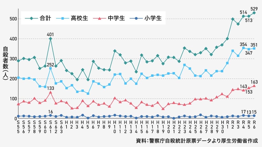 「昭和55年から令和6年にかけての小学生・中学生・高校生の自殺者数の推移を示す折れ線グラフ(警察庁データ、厚生労働省作成)。合計は近年急増し、令和6年には529人と過去最多水準。高校生351人、中学生163人、小学生15人。昭和61年の401人というピーク後に減少したが、令和以降に再び増加傾向が顕著。」
