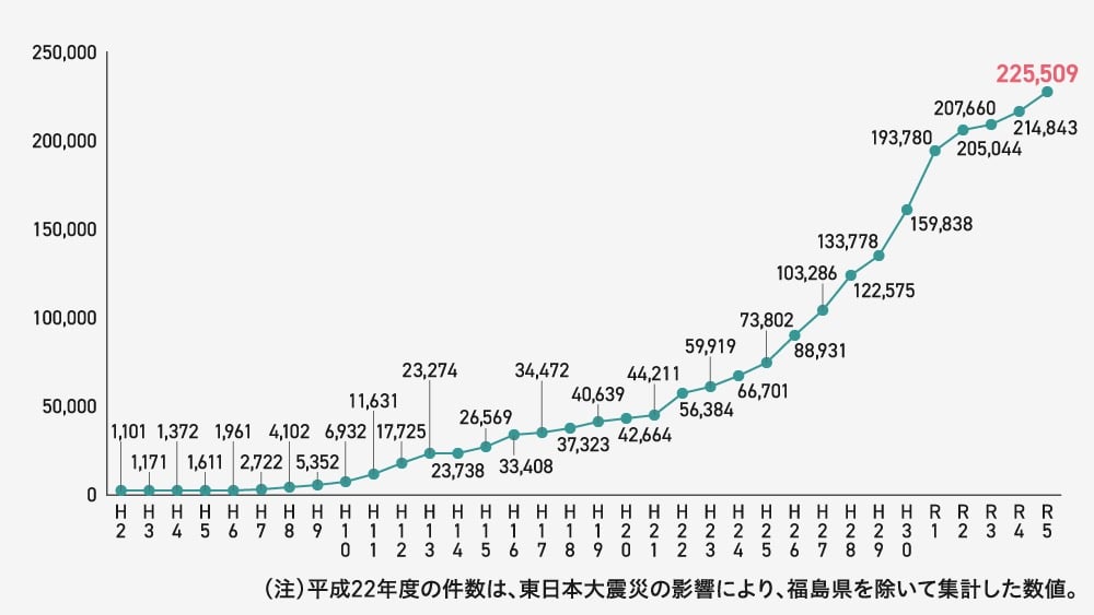 「平成2年度から令和5年度にかけての児童虐待相談対応件数の推移を示す折れ線グラフ。平成2年度の1,101件から令和5年度の225,509件へと約205倍に増加。特に平成20年代後半から急増が著しい。なお平成22年度は東日本大震災の影響により福島県を除いた集計値。」