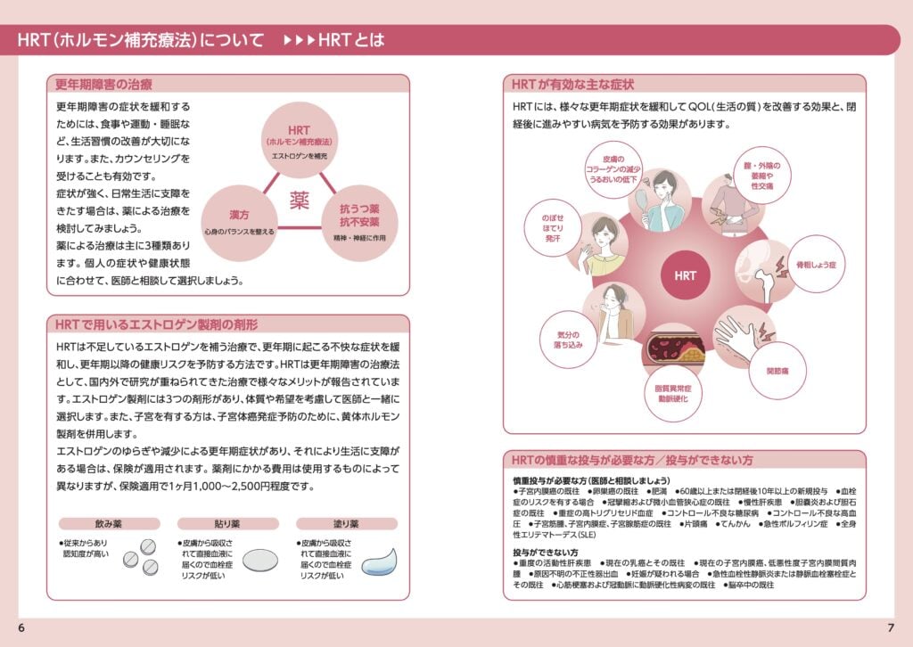 ガイドブックの中身。左ページには、生活習慣の改善やカウンセリングの重要性に加え、3種類の薬剤（HRT、漢方、抗うつ薬・抗不安薬）が紹介されている。エストロゲン製剤の剤形として飲み薬、貼り薬、塗り薬の選択肢と費用の目安が記されている。右ページでは、のぼせ、皮膚の乾燥、骨粗鬆症などHRTが有効な症状をイラストで示し、投与に関する注意点や禁忌事項がリスト化されている。