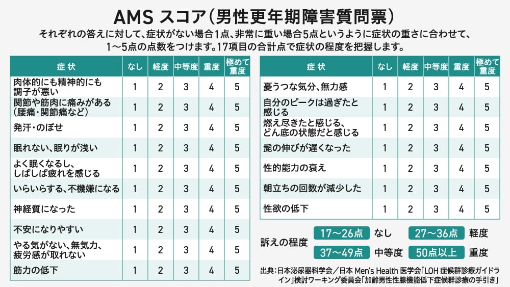 男性更年期障害質問票（AMSスコア）の表。肉体的・精神的な調子、関節痛、発汗、不眠、イライラ、やる気の欠如、筋力低下、性欲低下など17の質問項目が並ぶ。それぞれの症状の重さを1点（なし）から5点（極めて重度）で評価し、合計点によって「なし（17〜26点）」から「重度（50点以上）」まで4段階で判定する