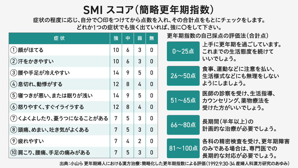 簡略更年期指数（SMIスコア）のセルフチェック表。顔のほてり、発汗、冷え、息切れ、不眠、イライラ、憂うつ、頭痛、疲労感、肩こり・腰痛の10項目に対し、症状の程度を「強・中・弱・無」で選択する。配点に従い算出した合計点に基づき、「上手な過ごし方」から「専門医での長期的な対応が必要」まで5段階のアドバイスが記されている