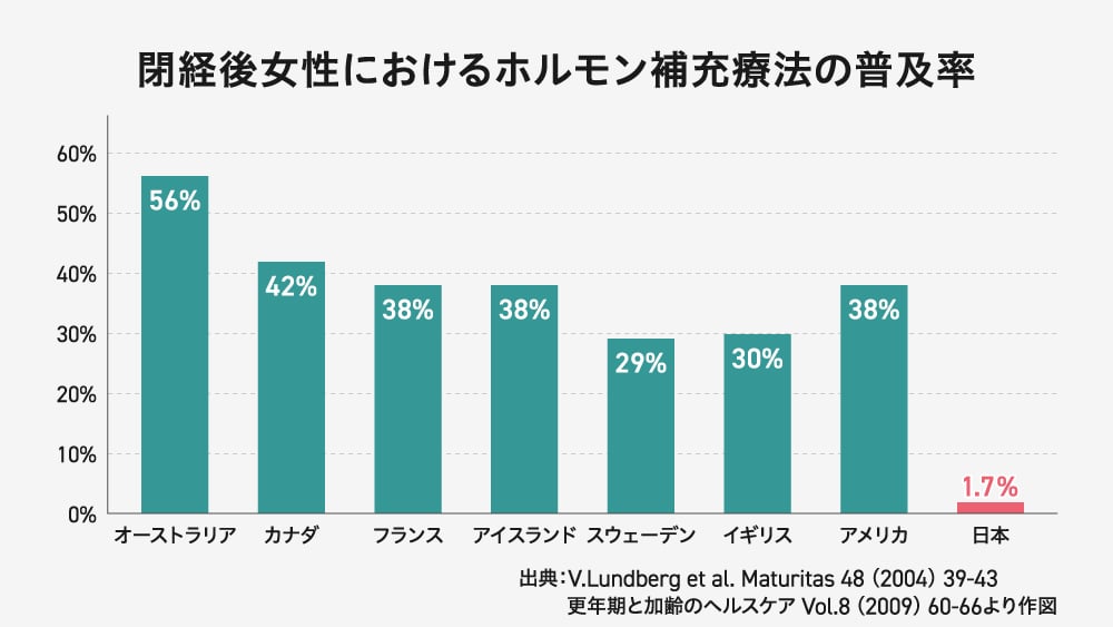 閉経後女性におけるホルモン補充療法（HRT）の普及率を国別に比較した棒グラフ。オーストラリアが56%と最も高く、カナダ（42%）、フランス・アメリカ（各38%）などが続く。一方、日本は1.7%という極めて低い数値にとどまっている