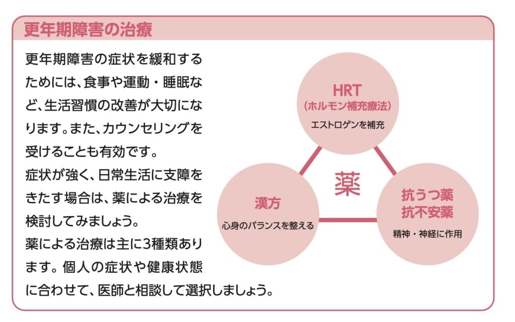 更年期障害の治療アプローチをまとめた図解。エストロゲンを補充する「HRT」、心身のバランスを整える「漢方」、精神・神経に作用する「抗うつ薬・抗不安薬」の3つが治療法として紹介されている