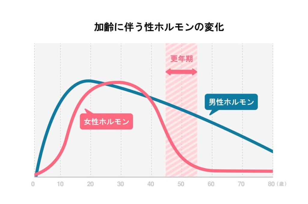 加齢に伴う男女の性ホルモン分泌量の変化を示した折れ線グラフ。男性ホルモンは20代をピークに緩やかに減少を続け、女性ホルモンは、50歳前後の「更年期」の期間に急激に分泌量が低下する