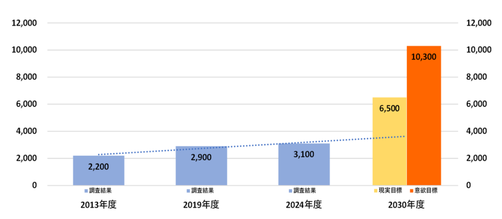 画像：「国内海洋開発技術者人数及び2030年の目標人数」の棒グラフ。（単位：人）国内海洋開発技術者人数は、2013年度の調査結果では2,200人。2019年度の調査結果では2,900人。2024年度の調査結果では3,100人。2030年度の目標人数は、現実目標で6,500人、意欲目標で10,300人。