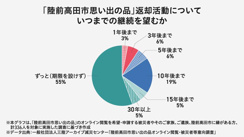 「陸前高田市思い出の品」返却活動の継続をいつまで望むかを集計した円グラフ。336人を対象とした調査結果で、「ずっと(期限を設けず)」という回答が55%と過半数を占めている。次いで「10年後まで」が19%となっており、長期的な活動の継続を求める声が圧倒的に多いことを示している。
