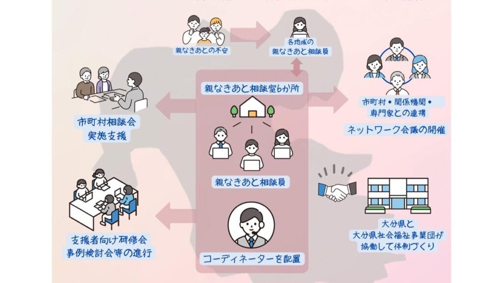 大分県における「親なきあと相談室」の支援体制を示す図。中央の「親なきあと相談室」には相談員とコーディネーターが配置され、家族の不安を受け止める窓口となる。そこから各地域の相談員や、市町村・関係機関・専門家へ連携が伸びている