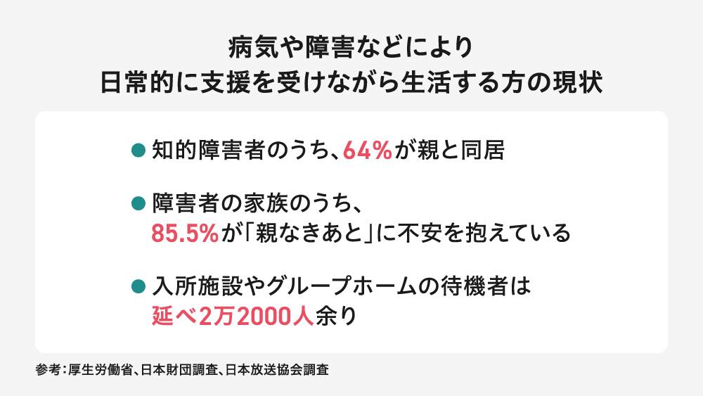 病気や障害などにより日常的に支援を受けながら生活する方の現状の概要。知的障害者の64%が親と同居しており、障害者の家族の85.5%が「親なきあと」の生活に不安を抱えているという調査結果を示している。また、入所施設やグループホームの待機者が延べ2万2000人余りに上るというデータも記載。